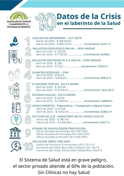 Clínicas y sanatorios privados en jaque y puestos de trabajo en riesgo por aumentos de hasta 5.000% en insumos